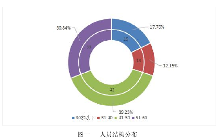 图一 人员结构分布