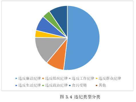 图 3.4 违纪类型分类