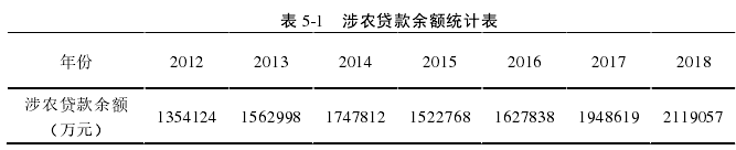 表 5-1   涉农贷款余额统计表