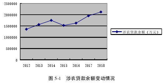 图 5-1   涉农贷款余额变动情况