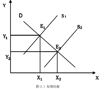 图2.1短期均衡