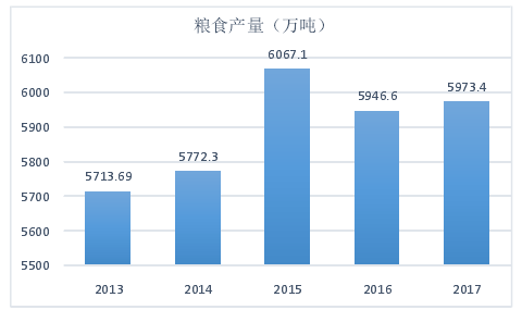 图 3.3 河南粮食产量(2013-2017）