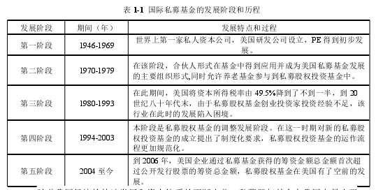 表 1-1  国际私募基金的发展阶段和历程