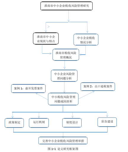 图 1-1 论文研究框架图