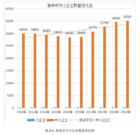 图 2-1 淮南市中小企业数量变化图