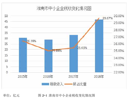  图 2-4 淮南市中小企业税收变化情况图