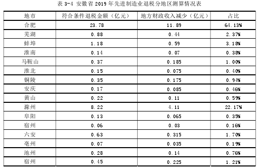 表 3-4 安徽省 2019 年先进制造业退税分地区测算情况表