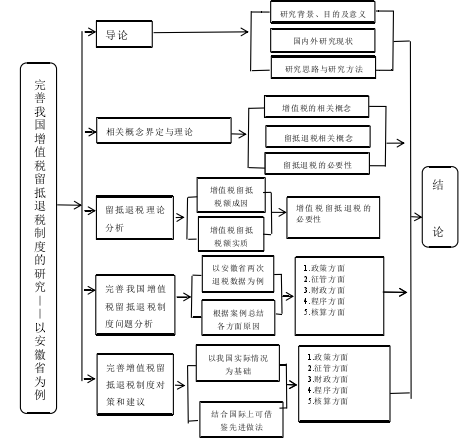 图 1-1 论文研究框架图