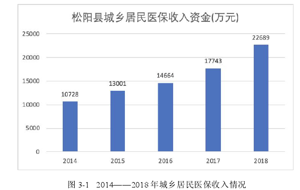 图 3-1 2014——2018 年城乡居民医保收入情况