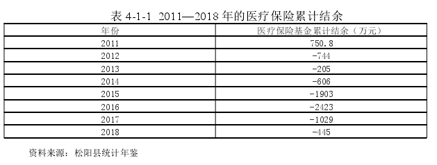 表 4-1-1 2011—2018 年的医疗保险累计结余