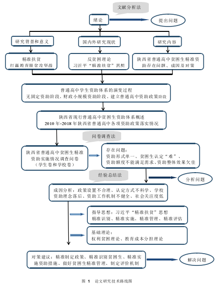 图  1   论文研究技术路线图