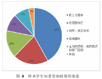 图  5   样本学生知悉资助政策的渠道