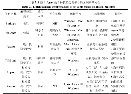 表 2. 1 基于 Agent 的 6 种模拟仿真平台的区别和共同性