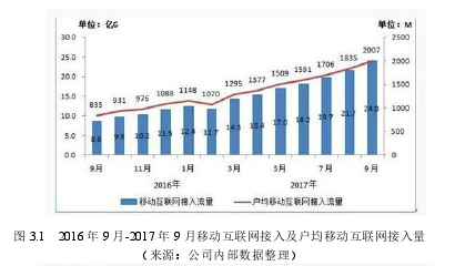 图 3.1   2016 年 9 月-2017 年 9 月移动互联网接入及户均移动互联网接入量