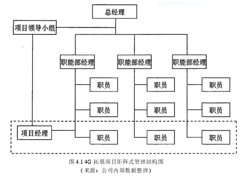 图 4.1 4G 拓展项目矩阵式管理结构图