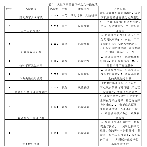 表 6.1  风险因素缓解策略及具体措施表