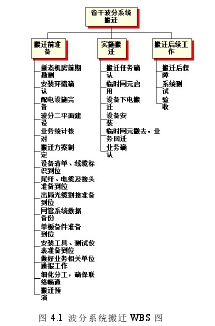 图 4.1  波分系统搬迁 WBS 图