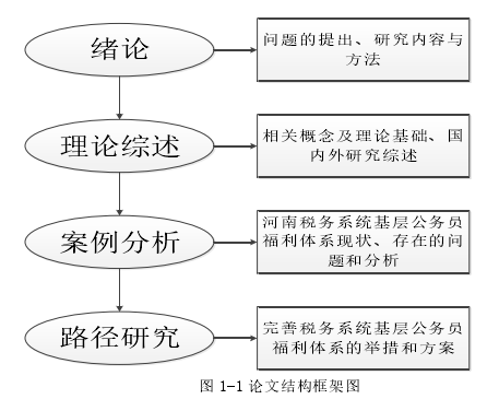 图 1-1 论文结构框架图