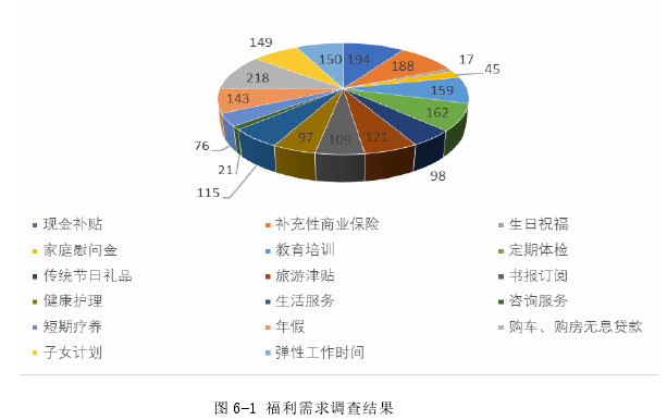 图 6-1 福利需求调查结果