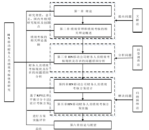 图 1-1 研究思路框架