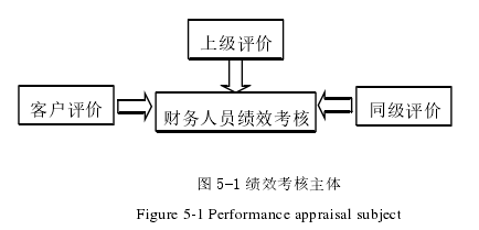 图 5-1 绩效考核主体