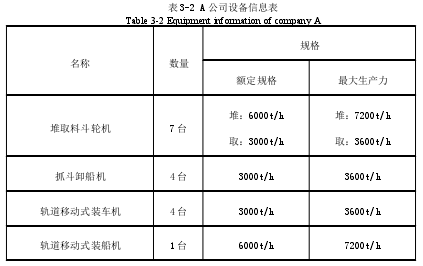 表 3-2 A 公司设备信息表