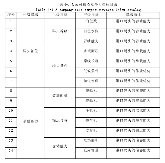 表 4-1 A 公司核心竞争力指标目录