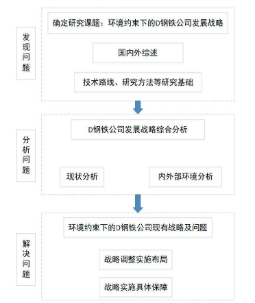 图 1-1 技术路线图