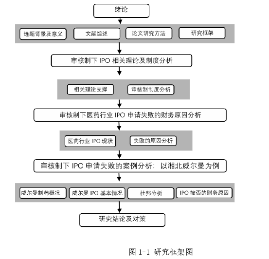 图 1-1 研究框架图