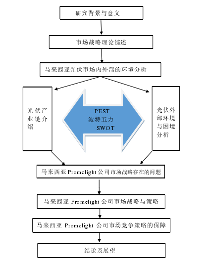 图 1-1. 论文基本架构示意图 