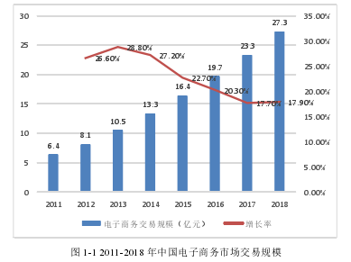 图 1-1 2011-2018 年中国电子商务市场交易规模