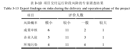 表 3-13 项目交付运行阶段风险的专家调查结果