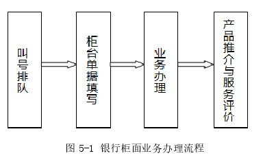 图 5-1 银行柜面业务办理流程