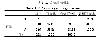 表 4-24  收费标准频率