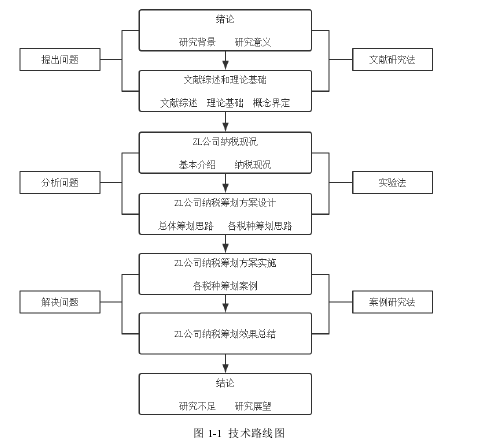 图 1-1 技术路线图