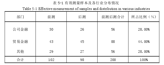 表 5-1 有效测量样本及各行业分布情况