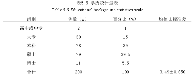 表5-5 学历统计量表