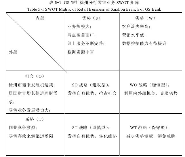 表 5-1 GS 银行徐州分行零售业务 SWOT 矩阵