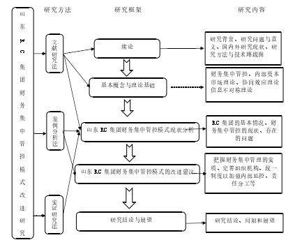 1.1 技术路线图