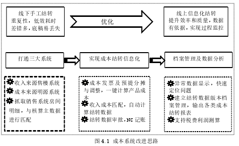 图 4.1 成本系统改进思路