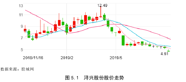 图 5.1  浔兴股份股价走势