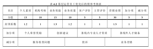 表 4.2 基层运营员工优化后的绩效考核表