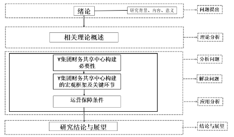 图 1   本文研究技术路线图