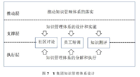 图 7   Y 集团知识管理体系设计