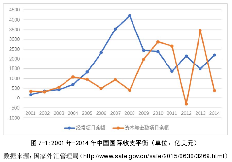 图 7-1:2001 年-2014 年中国国际收支平衡（单位：亿美元） 