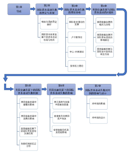 图 1-1 论文技术线路图