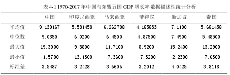 表 4-1 1970-2017 年中国与东盟五国 GDP 增长率数据描述性统计分析 