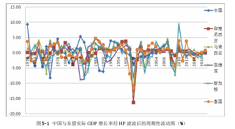 图 5-1 中国与东盟实际 GDP 增长率经 HP 滤波后的周期性波动图（%） 