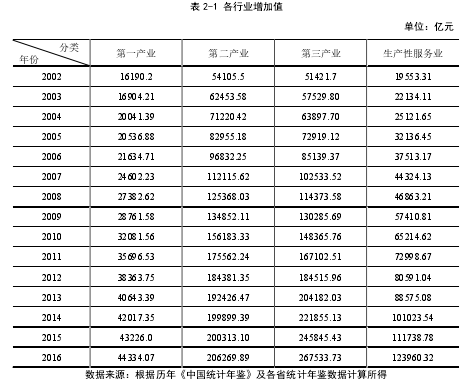 表 2-1 各行业增加值