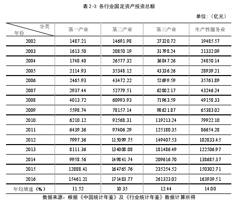 表 2-3 各行业固定资产投资总额